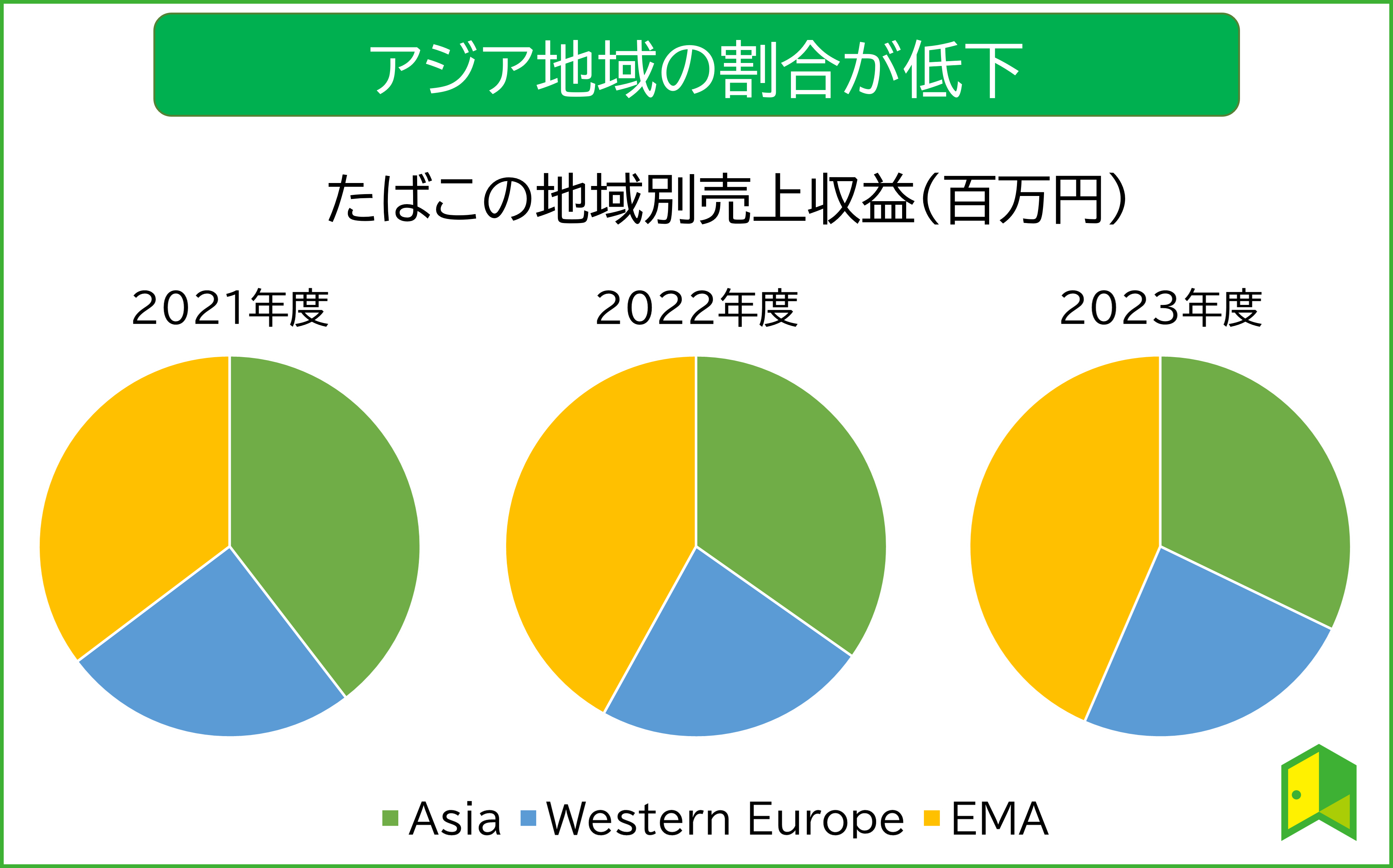 JTの地域別売上収益グラフ