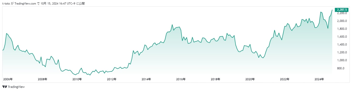 セブン&アイ・ホールディングスの株価推移