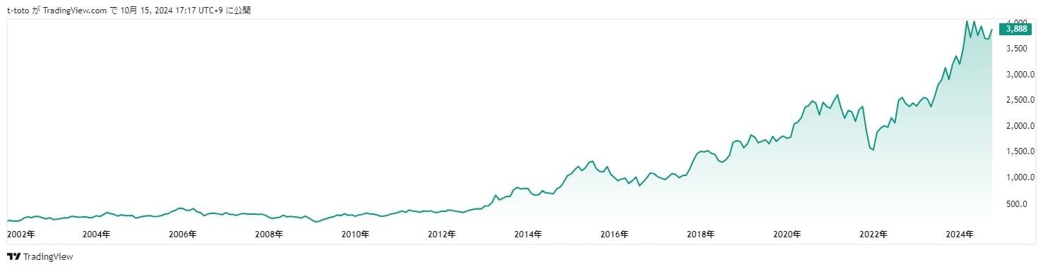 パン・パシフィック・インターナショナルホールディングスの株価推移