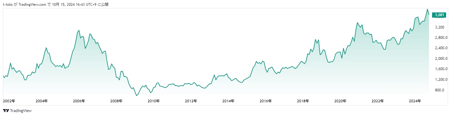 イオンの株価推移