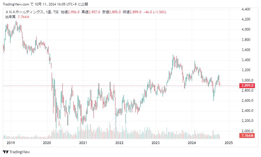 ANA　株価　5年