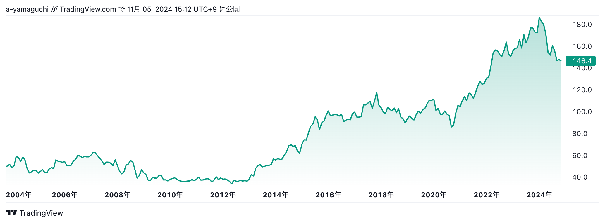 日本電信電話
株価
