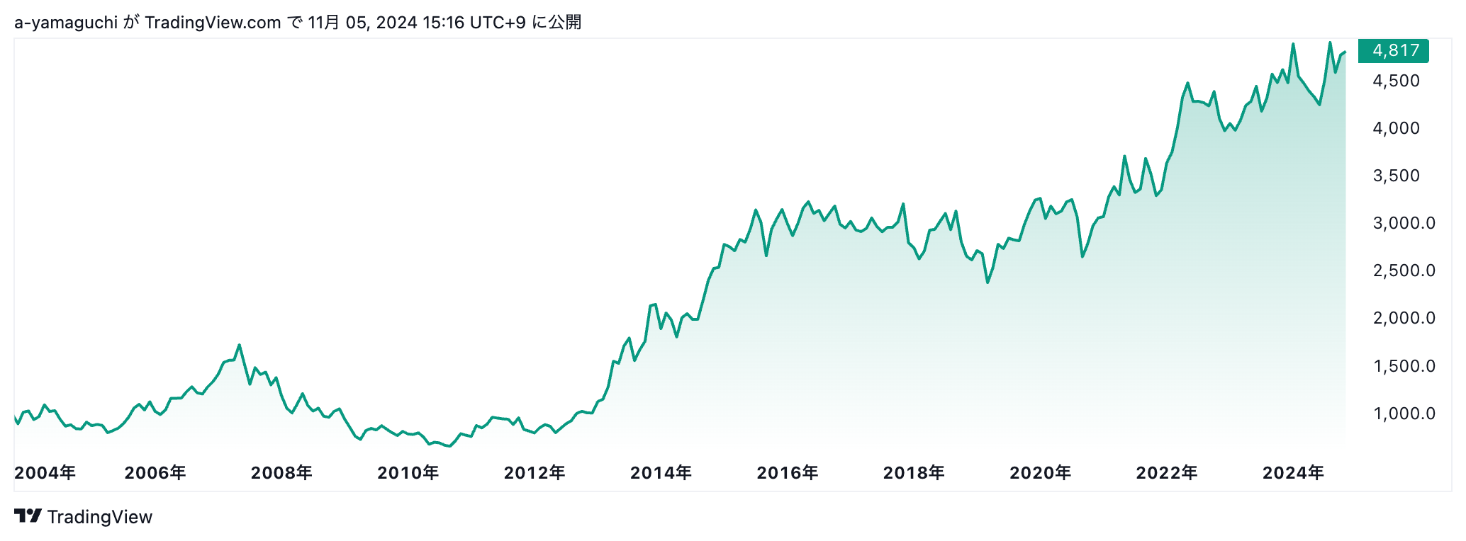 KDDI 株価
