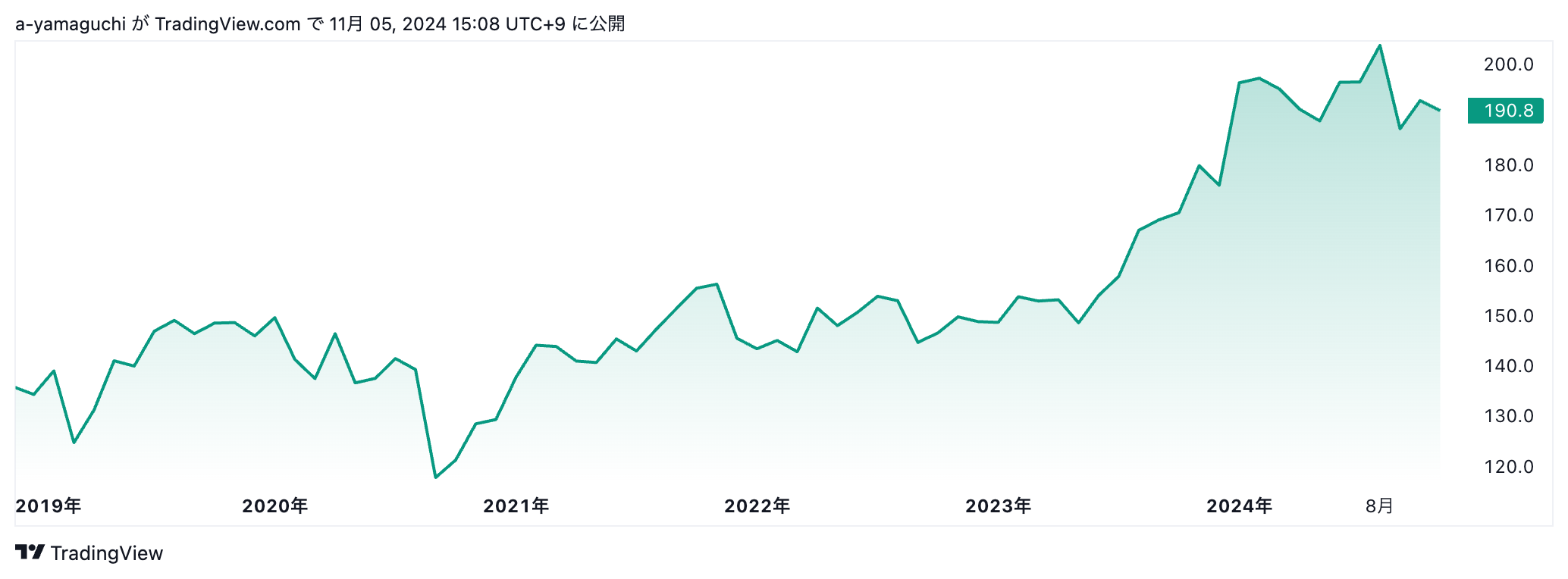 ソフトバンク　株価