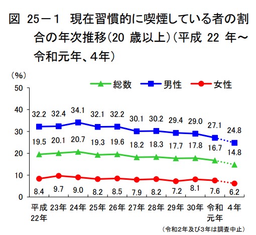 厚生労働省　喫煙率調査