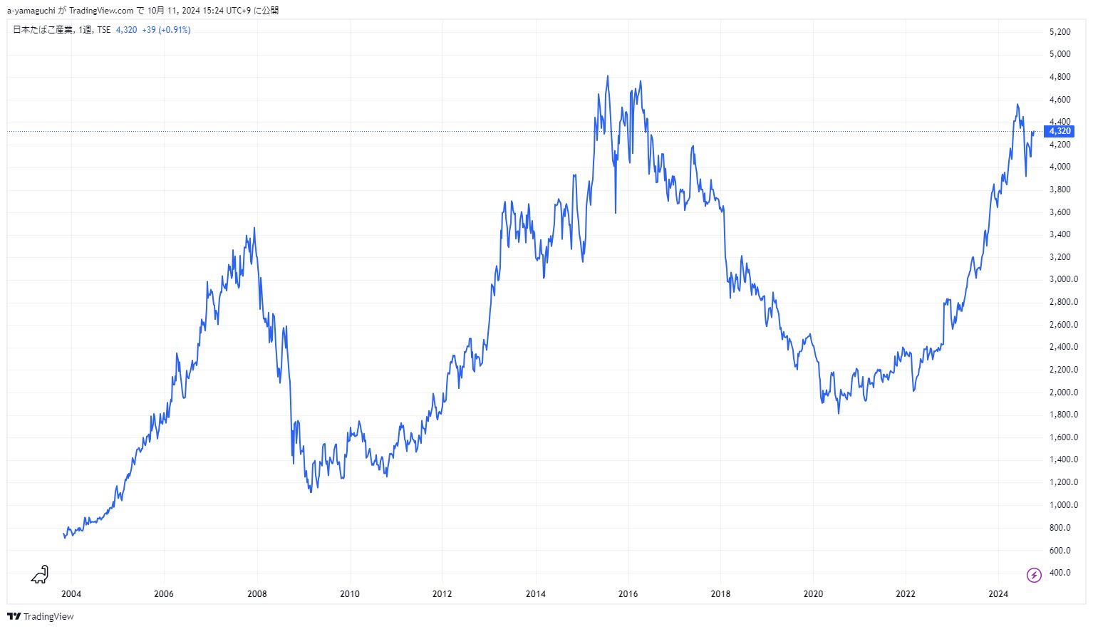 JT-chart