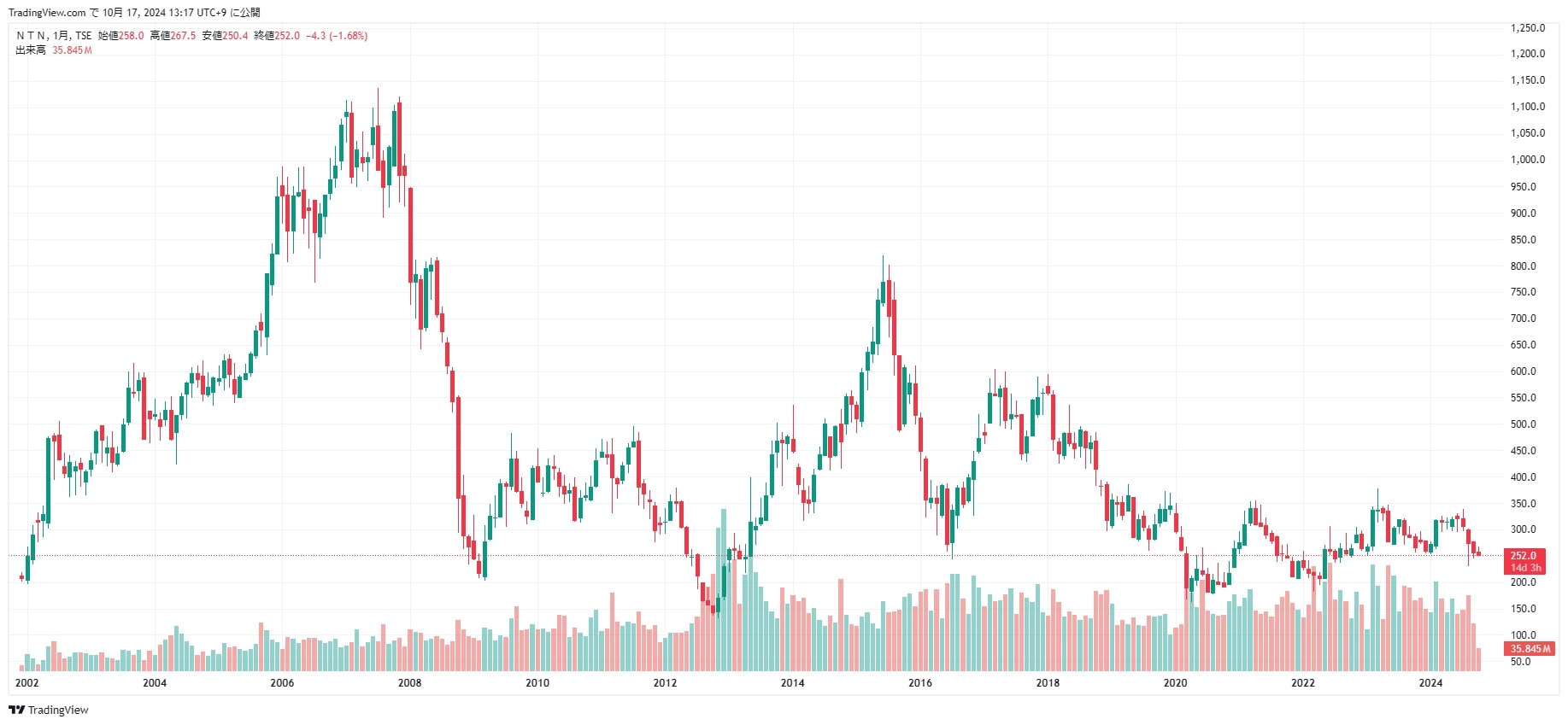 NTN 株価