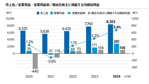 NTN 業績