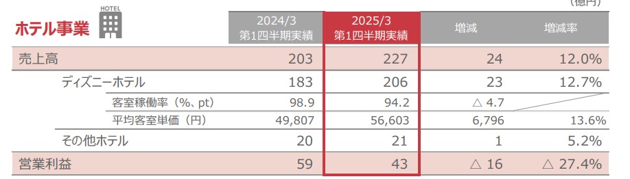 OLL　ホテル事業実績