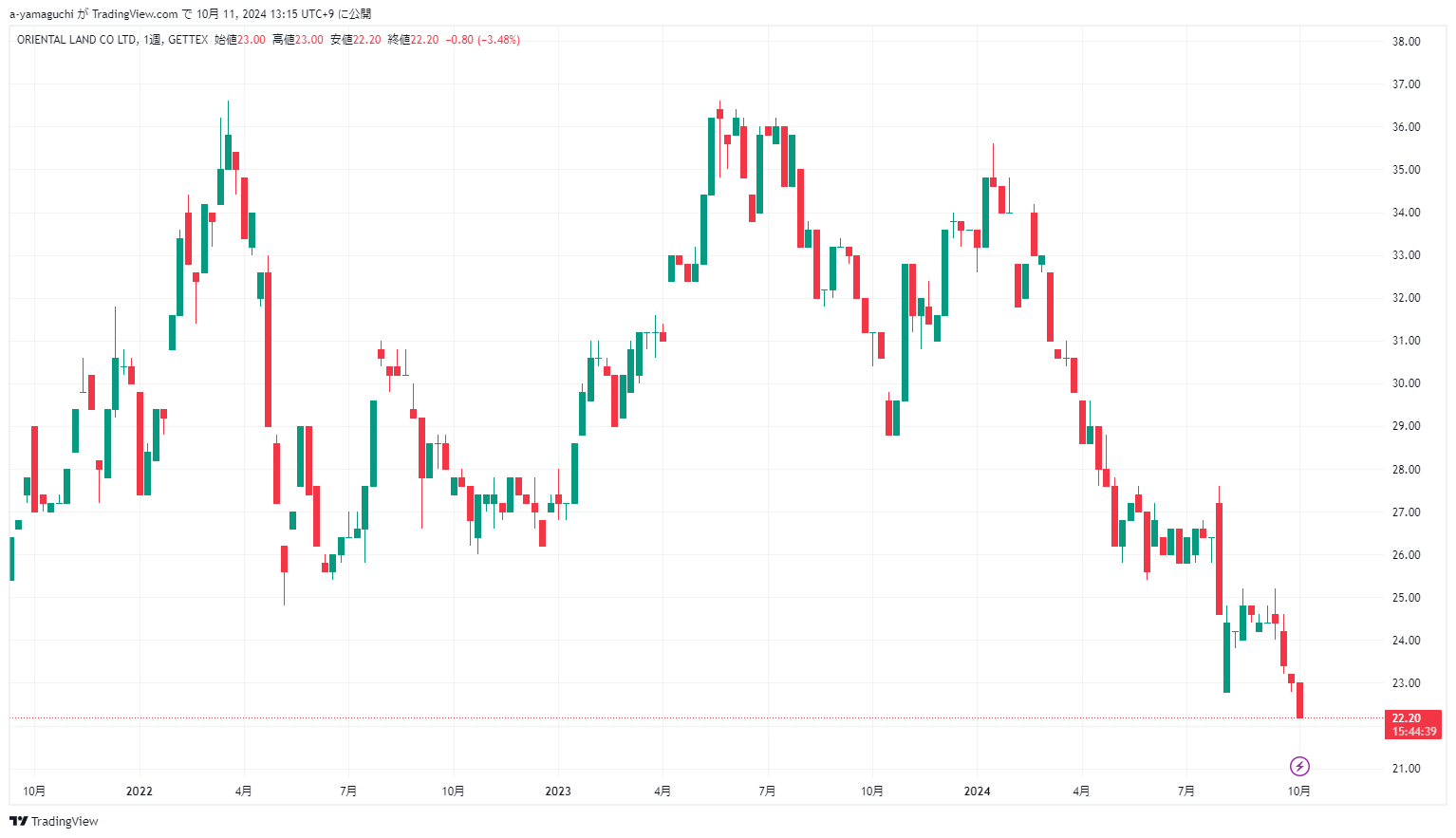 tradingview　オリエンタルランド