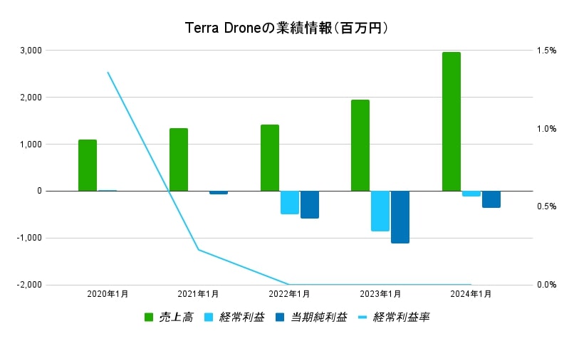 Terra Drone 業績データ