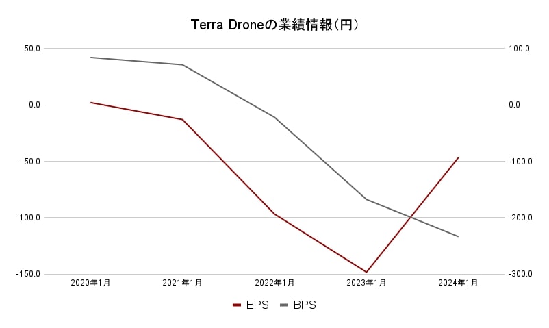 Terra Drone 業績データ2