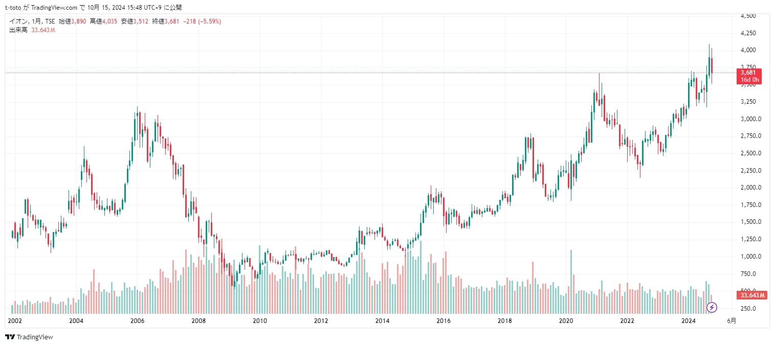 イオンの株価