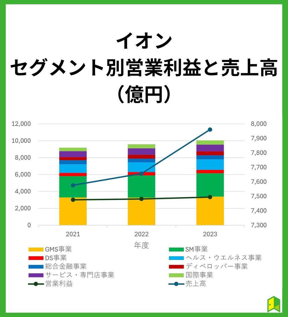 イオンの業績情報