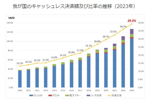 キャッシュレス決済比率の推移 -経済産業省