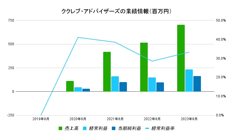 ククレブ・アドバイザーズの業績情報1