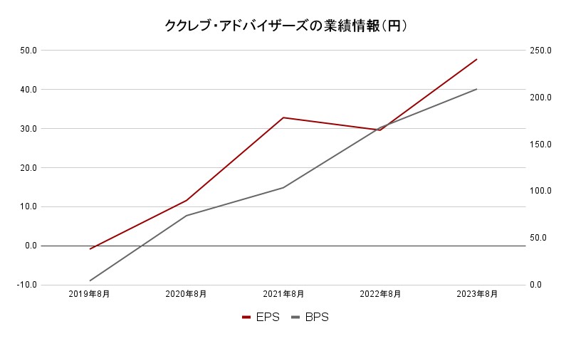 ククレブ・アドバイザーズの業績情報2