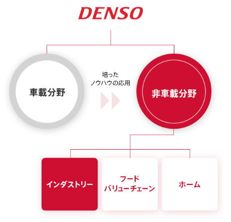 denso-jigyou