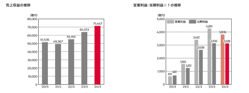 denso-saleoperatingincome