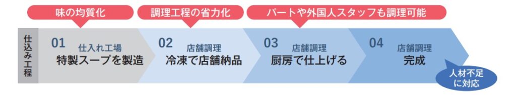 ガーデン　事業内容　ラーメン事業