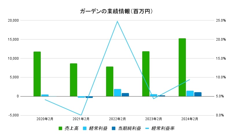 ガーデン 業績データ