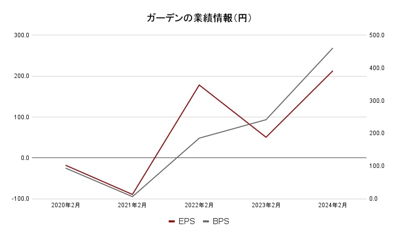 ガーデン 業績データ2