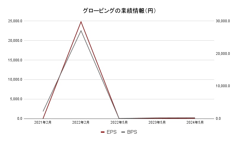 グロービング 業績データ