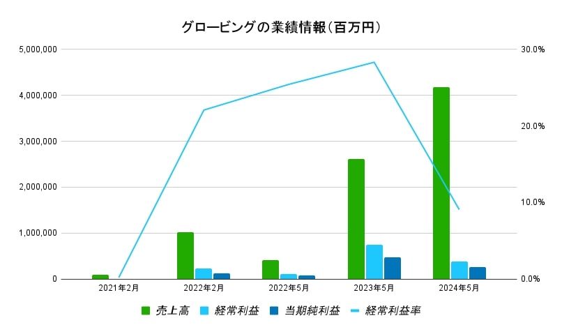 グロービング 業績データ