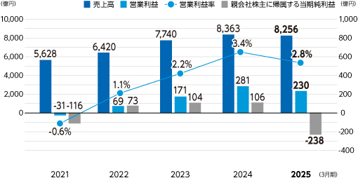 NTN売上利益推移