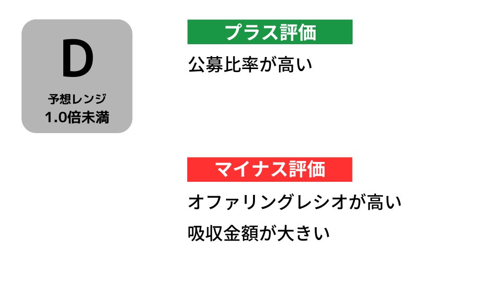 ガーデン 初値予想