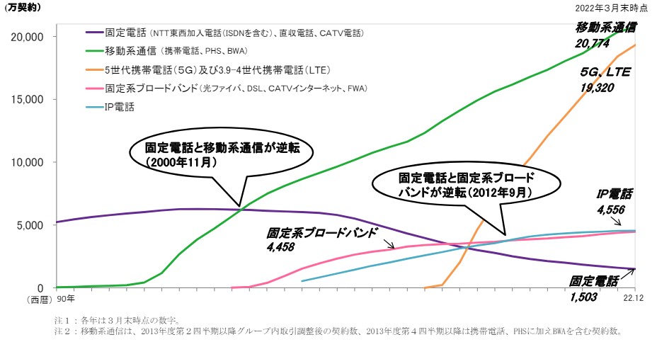 通信市場の将来性グラフ｜総務省