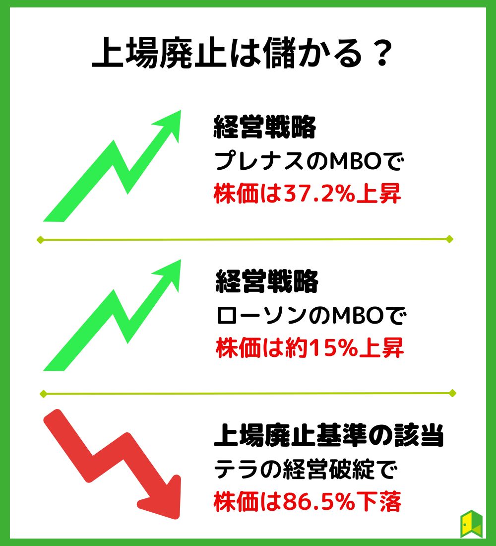 上場廃止　儲かる