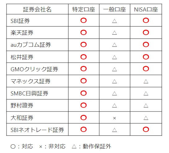 kaviewに対応している証券会社