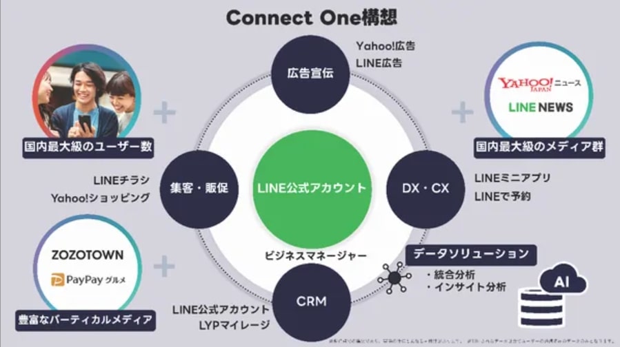 LINEヤフーConnect One構想画像