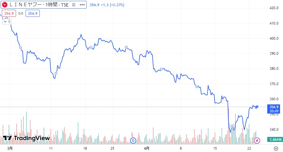 LINEヤフー3.4月株価推移画像