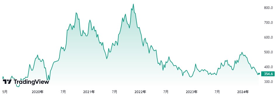 LINEヤフー株価推移２画像