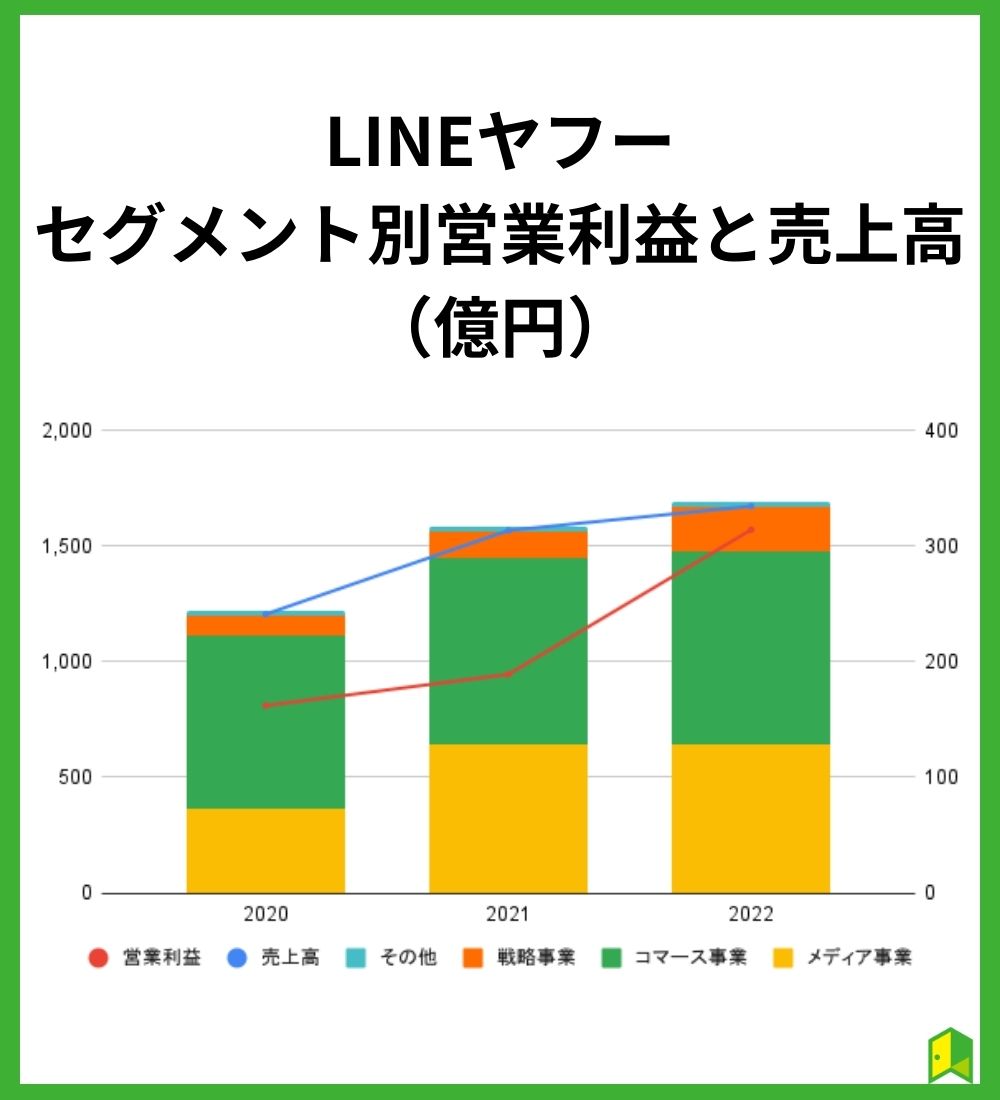 LINEヤフー業績画像