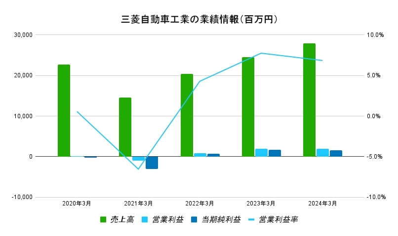 三菱自動車業績