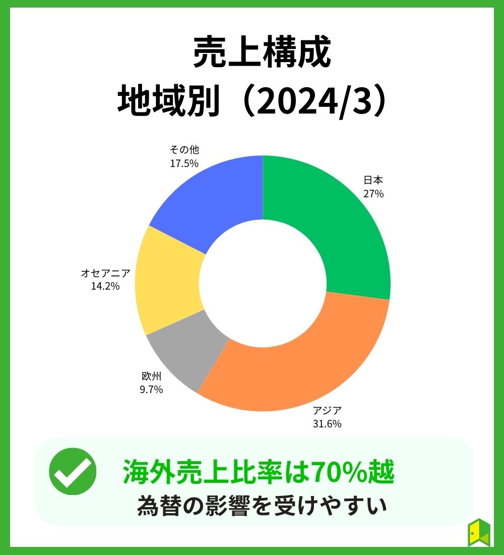 三菱自動車地域別売上高