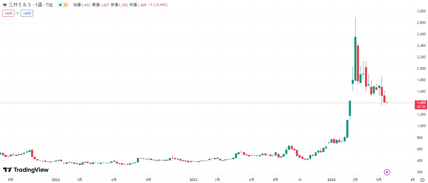 三井E＆Sのチャート