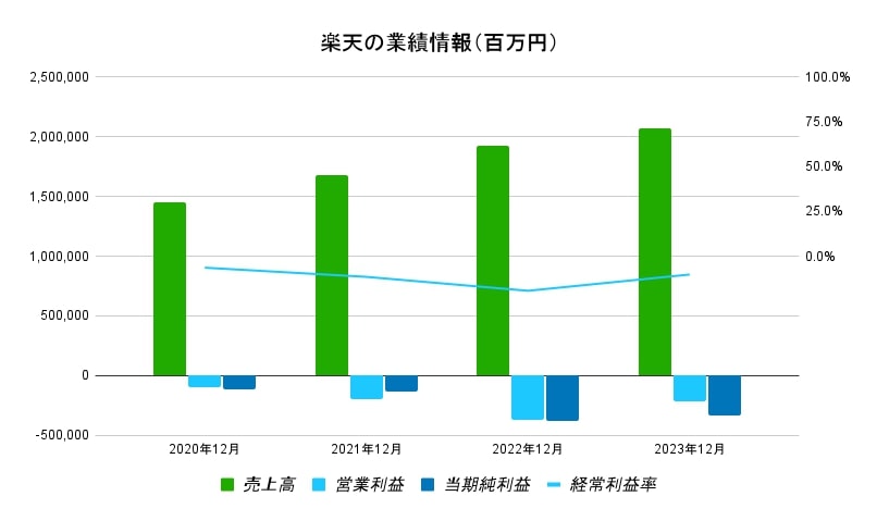 楽天の業績推移