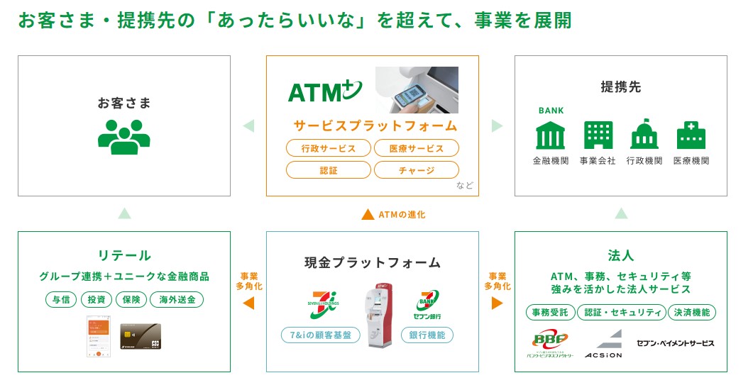 セブン銀行の事業内容