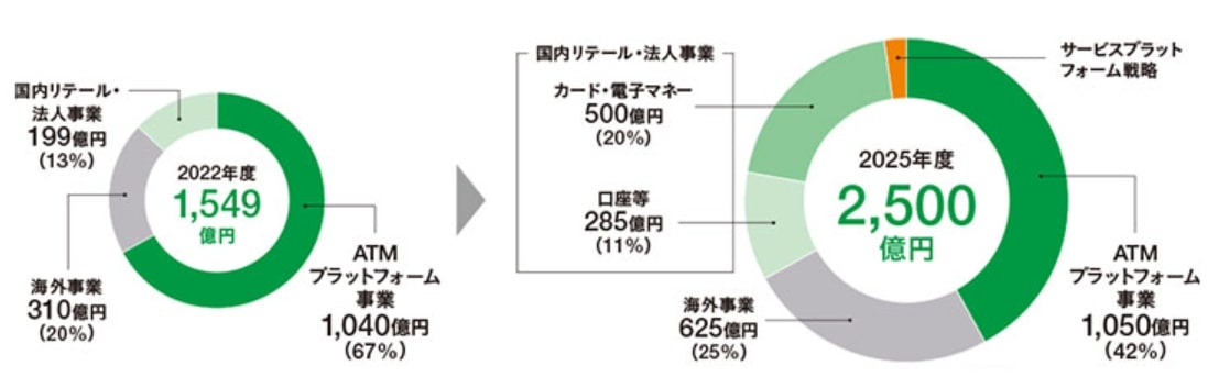 セブン銀行の事業ポートフォリオ