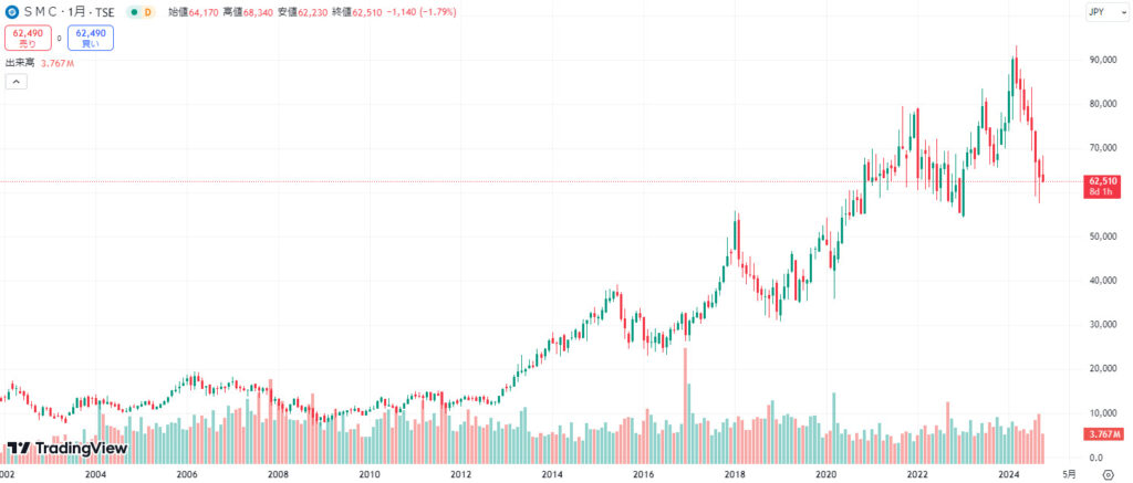 SMC 株価　なぜ高い