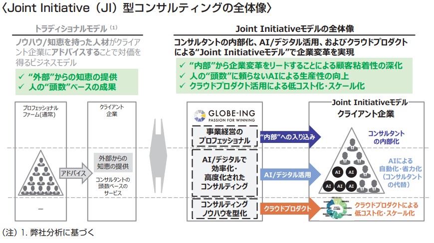 グロービング事業内容