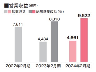 髙島屋　業績　営業収益