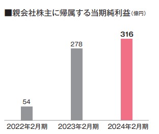 髙島屋　業績　当期純利益