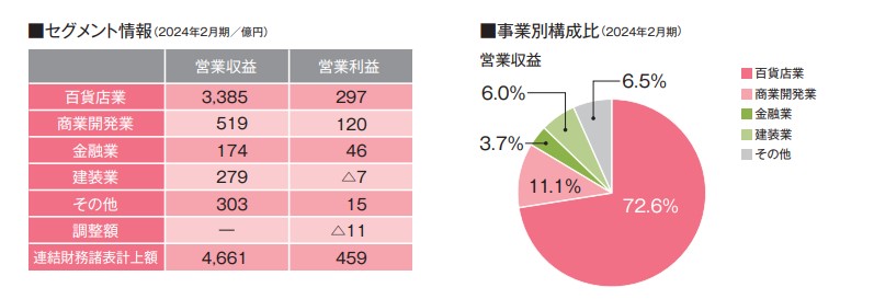 髙島屋　業績　セグメント情報