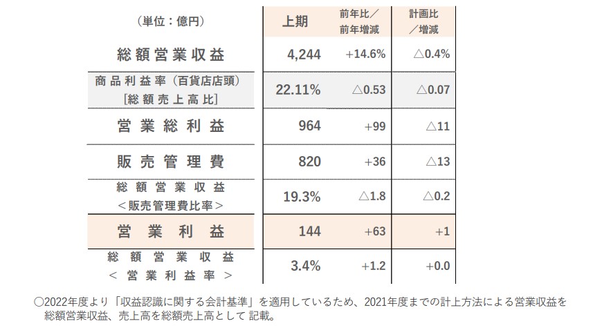 髙島屋　事業　国内百貨店業　業績