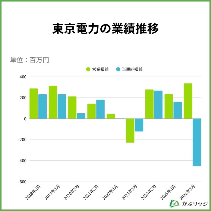 東京電力の業績推移